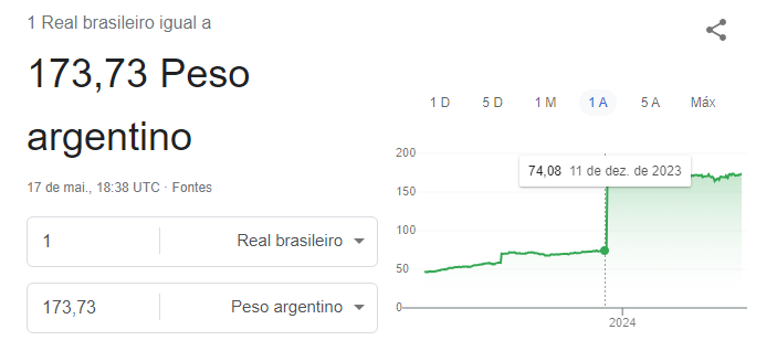 Viajar para Argentina está barato em 2024?