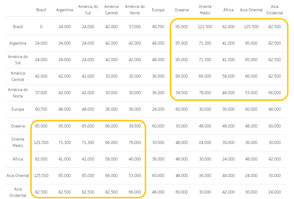 Novos valores da Tabela Fixa a serem cobrados na Classe Econômica da Latam a partir do dia 28 de julho