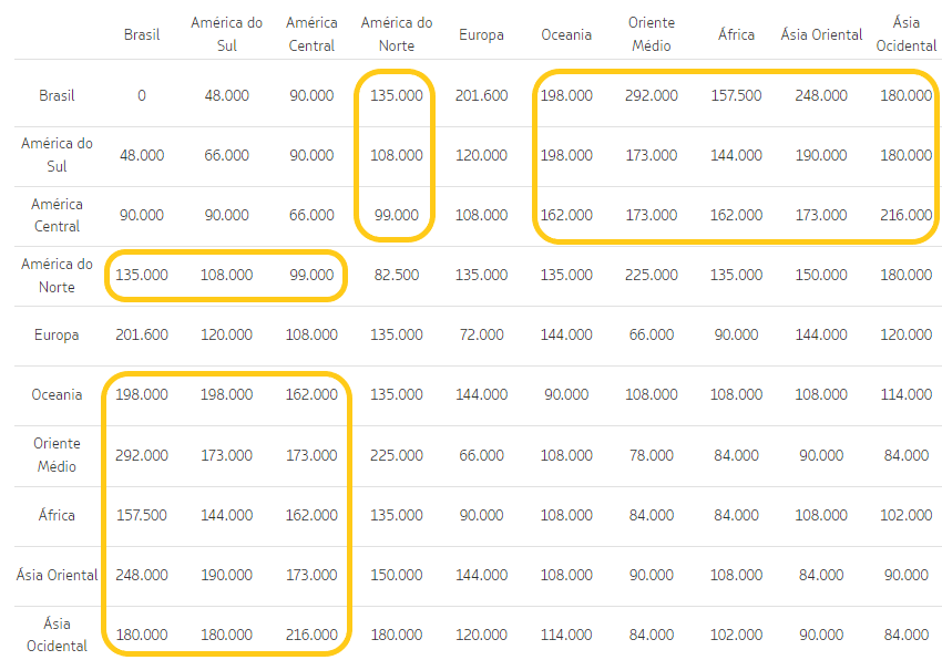 Novos valores da Tabela Fixa a serem cobrados na Classe Executiva da Latam a partir do dia 28 de julho
