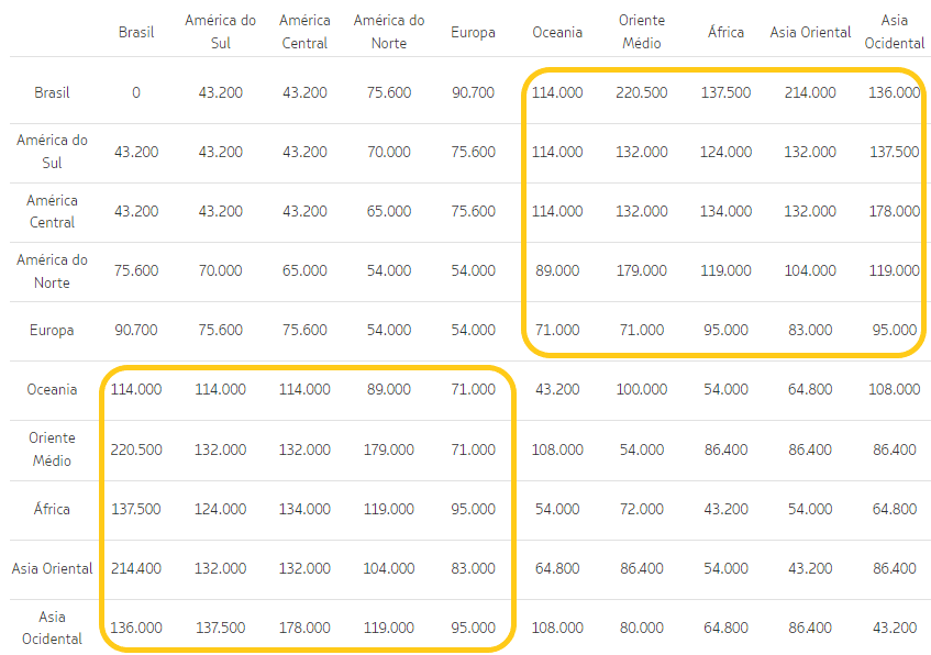 Novos valores da Tabela Fixa a serem cobrados na Classe Premium Economy da Latam a partir do dia 28 de julho