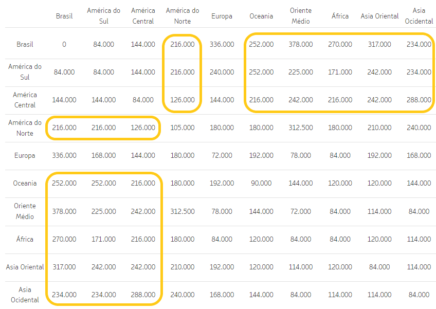 Novos valores da Tabela Fixa a serem cobrados na Primeira Classe da Latam a partir do dia 28 de julho