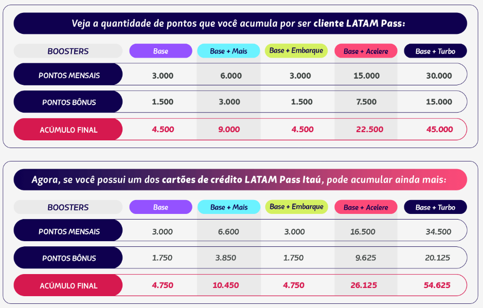 Quantidade de pontos que você irá acumular na assinatura do clube LATAM Pass