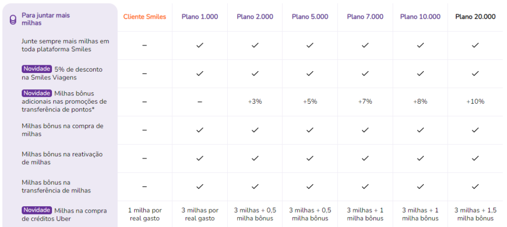 Novos benefícios para assinantes do clube Smiles.