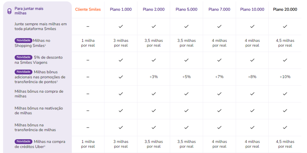 Novos benefícios para assinantes do clube Smiles.