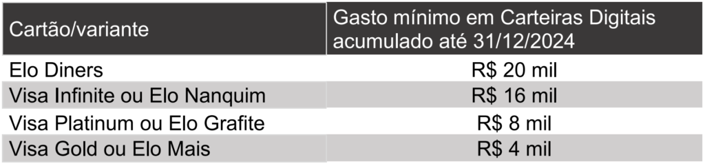 meta de gasto mínimo em carteiras digitais para conseguir a isenção da anuidade vitalícia