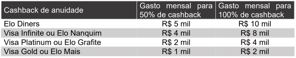 cashback que será concedido aos clientes que não conseguirem bater a meta mínima de gasto estipulado nas carteiras digitais