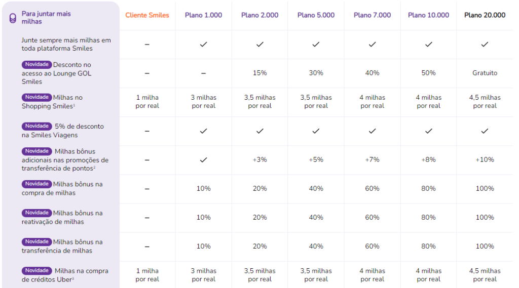Novos benefícios para assinantes do clube Smiles.