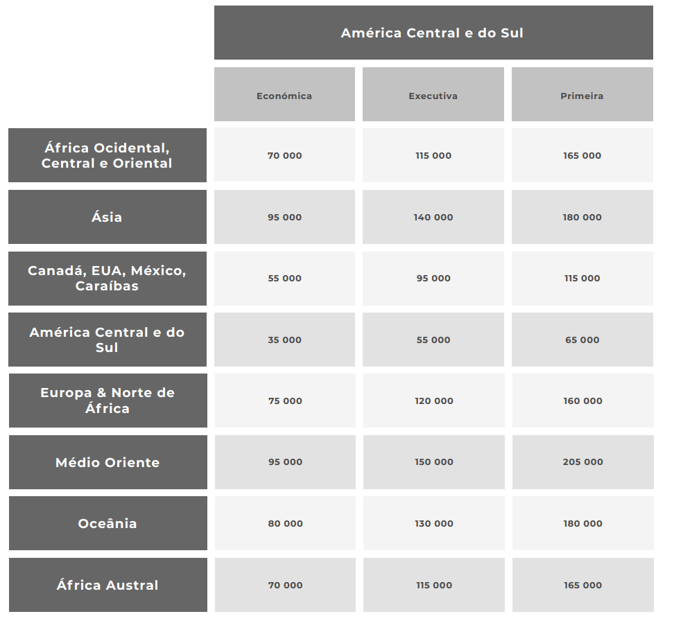 Tabela fixa TAP Miles&Go - como resgatar passagens a valores preestabelecidos