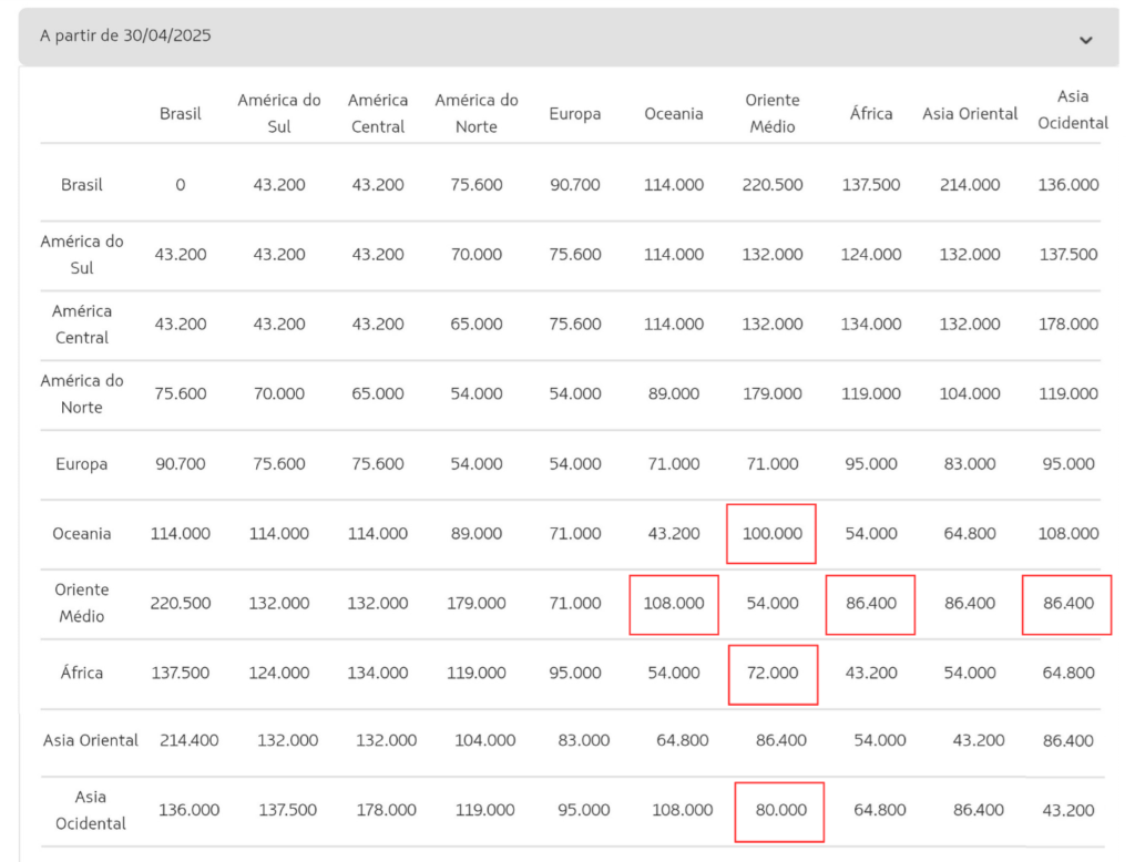 Reajuste da tabela fixa da LATAM