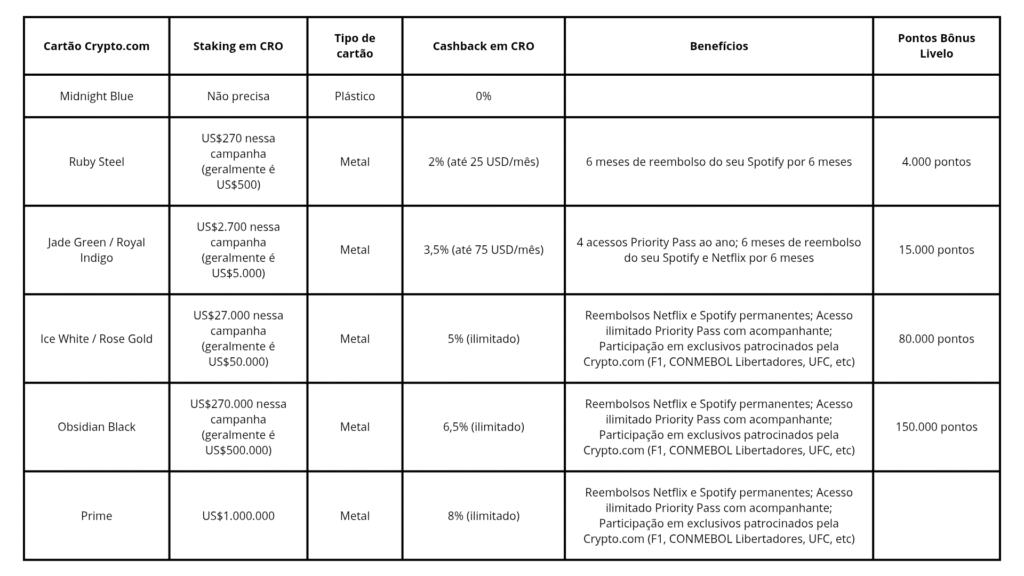 Cartão Crypto.com - cartão global em Dólar com cashback, salas VIP e muito mais