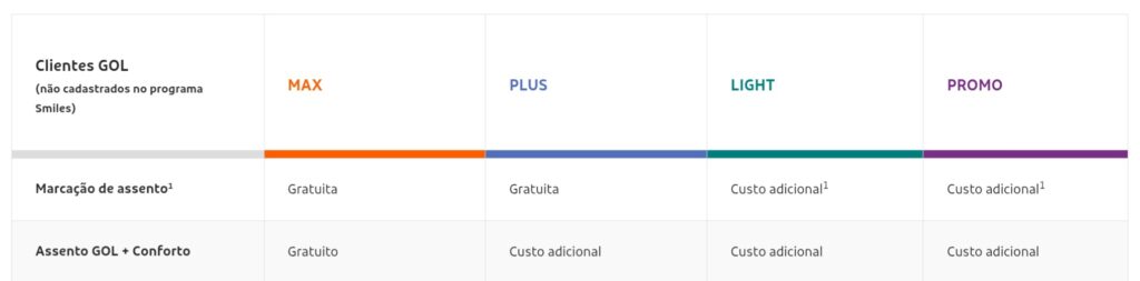 Marcação de assento na GOL terá cobrança para tarifas Promo e Light