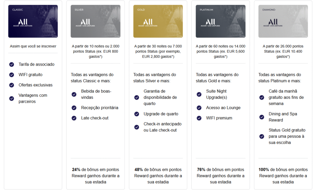 Accor Live Limitless (ALL) - programa de fidelidade da rede de hotéis Accor